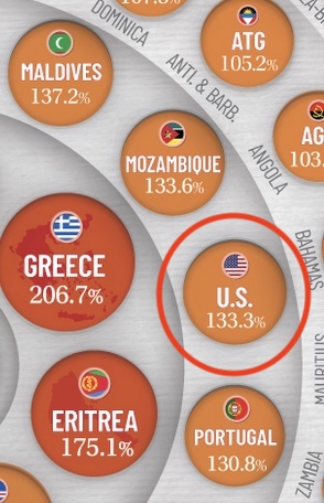 GratkeWealth's tweet image. Hall of Famer&apos;s right here. #DebttoGDP thesoundingline.com/the-state-of-t… @TapsCoogan