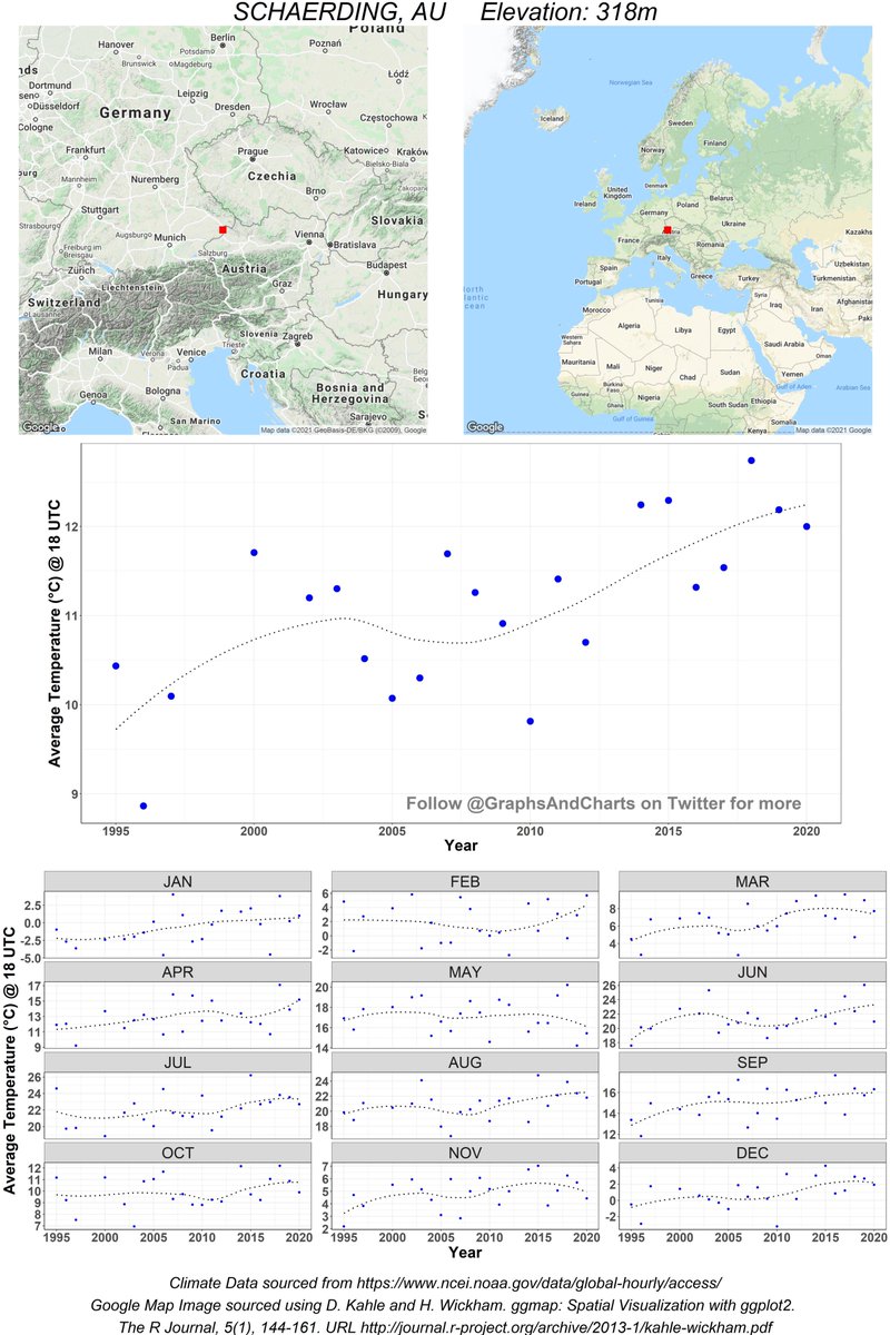 GraphsAndCharts's tweet photo. 2°C average increase in temperature since 1995 (approx.)
#ClimateData from #Schaerding, #Austria. Follow me for daily updates
#ClimateChange https://t.co/5p89OZrXxj