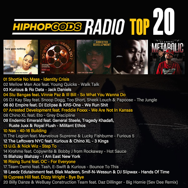 @ShortieNoMas in that NUMBER ONE spot on the HipHopGods TOP 20! @Mellow_Man_Ace @OfficialKURIOUS @Stu_Bangas @ILLB1LL @vinnie_paz @kingdjkayslay @80Empire_ @ADtheBand @CHINOXL @Nas @PrincePoweRule @therealug @whoisnickwiz @krohmebeats @COPYWRITE614 @RealBlahzay @RisingSunsAU