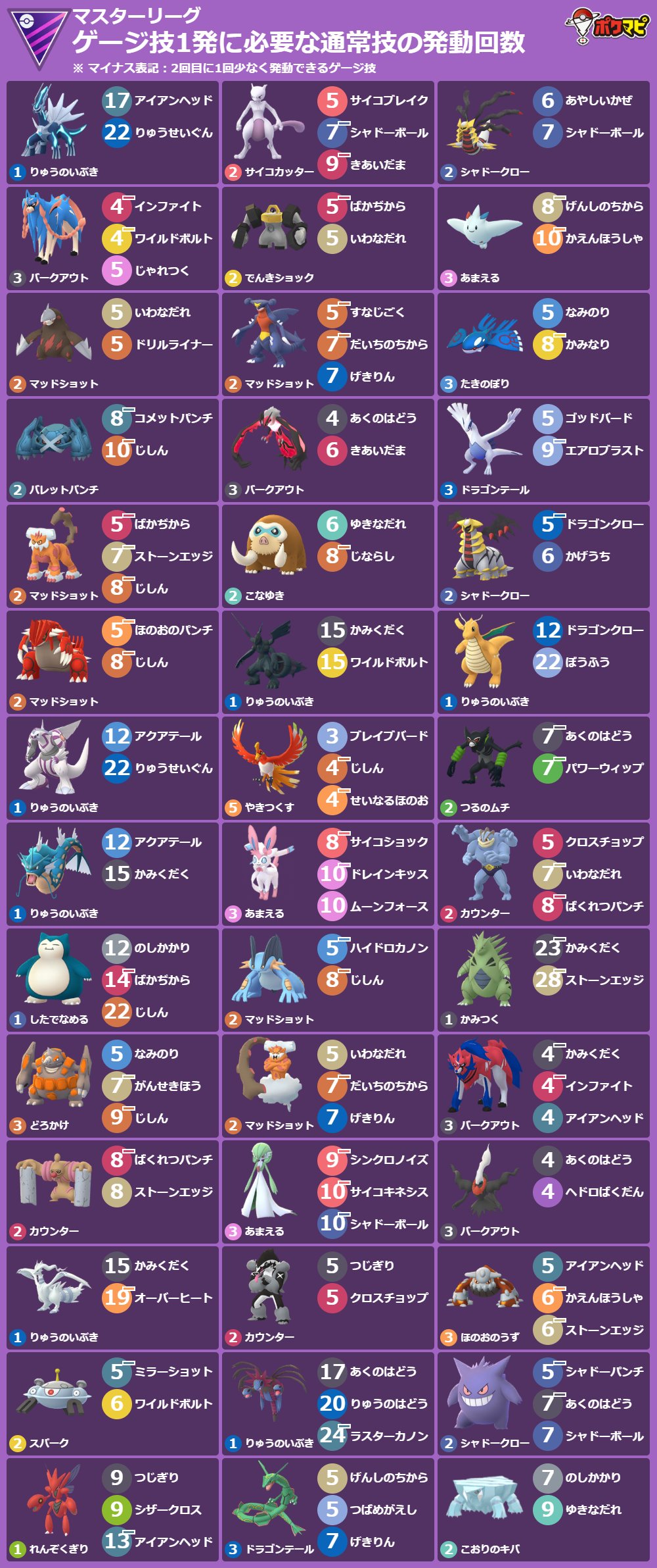Twitter 上的 ポケモンgo攻略情報 ポケマピ ゲージ技1発に必要な通常技の発動回数 2 8 火 朝6時 2 22 火 朝6時 マスターリーグ Mlプレミアクラシック ラブラブカップ ポケモンや技 背景色 横型画像の出力など 技カウントチェッカー でカスタマイズでき