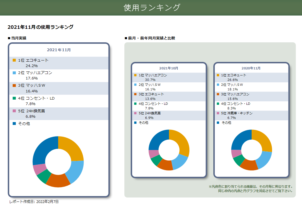 elbee_pay's tweet photo. 【11月の電気代】
2016年完成の延床38.6坪
関西電力はぴeタイム 地域区分6
オール電化　エコキュート
四人家族
全館空調システム(エアコン1台)
太陽光13.51kw　余剰売電
Ua値:0.449　C値:0.4

使用電力量　661.5kWh
太陽光発電量　1,320.6kWh
買電  509.7kWh 10,012円
売電  1,168.9kwh 34,716円 https://t.co/E50WYtA2iP