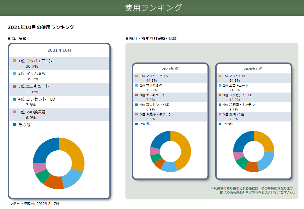 elbee_pay's tweet photo. 【10月の電気代】
2016年完成の延床38.6坪
関西電力はぴeタイム 地域区分6
オール電化　エコキュート
四人家族
全館空調システム(エアコン1台)
太陽光13.51kw　余剰売電
Ua値:0.449　C値:0.4

使用電力量　694.0kWh
太陽光発電量　1,507.1kWh
買電  467.9kWh 9,760円
売電  1,281.0kwh 38,047円 https://t.co/H9lLJWAjib