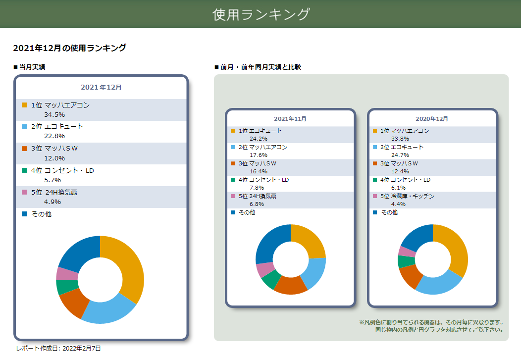 elbee_pay's tweet photo. 【12月の電気代】
2016年完成の延床38.6坪
関西電力はぴeタイム 地域区分6
オール電化　エコキュート
四人家族
全館空調システム(エアコン1台)
太陽光13.51kw　余剰売電
Ua値:0.449　C値:0.4

使用電力量　925.9kWh
太陽光発電量　1,226.8kWh
買電  735.2kWh 13,678円
売電  1,036.1kwh 30,773円 https://t.co/o7qsPtzP9p