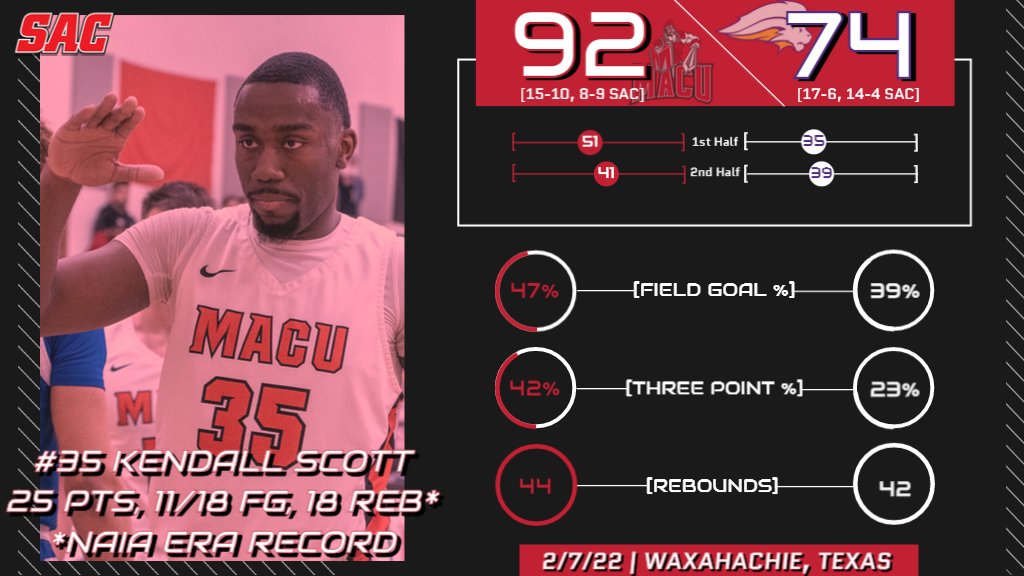 MACUathletics's tweet photo. MBB: What a night for @MACUMBB senior forward Kendall Scott! Not only did he lead the Evangels to a huge 92-74 road win at No. 9 SW Assemblies of God, but he also broke Terrance Jones and Justin Bogle's NAIA Era single-game rebounds record with 18 boards!

#MACUProud https://t.co/pgmJccltmx