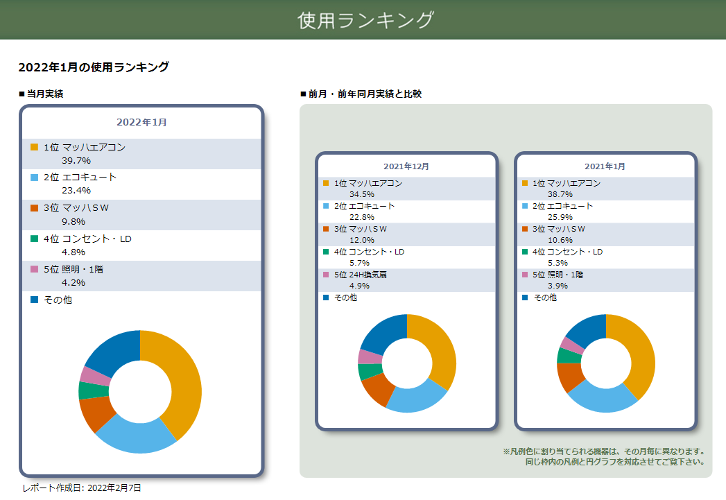 elbee_pay's tweet photo. 【1月の電気代】
2016年完成の延床38.6坪
関西電力はぴeタイム 地域区分6
オール電化　エコキュート
四人家族
全館空調システム(エアコン1台)
太陽光13.51kw　余剰売電
Ua値:0.449　C値:0.4

使用電力量　1,161.5kWh
太陽光発電量　1,164.2kWh
買電  907.5kWh 16,354円
売電  910.1kwh 27,032円 https://t.co/vFOaExXskZ