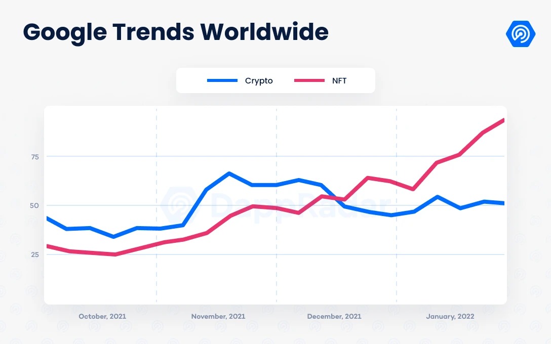 BrokeWizardSoc's tweet photo. January 2022 shows that blockchain activity remains, despite the crypto market crash (now recovering 😁). 
Gaming and NFT collections once again had an important role in the key metrics. 🧙‍♀️ https://t.co/2N7AWY8J5K