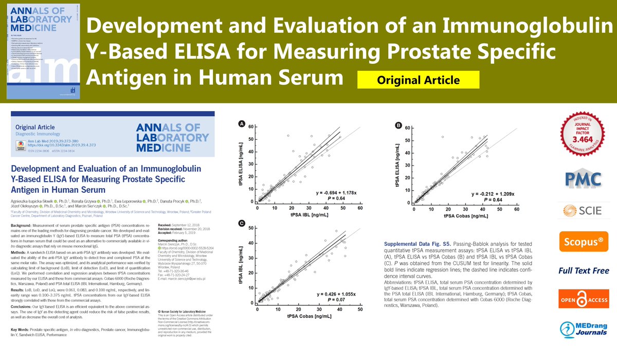 AnnLabMed's tweet photo. Open Access🔓https://t.co/okm7jx2lO6
#AnnLabMed 2019; 39(4) Marcin Sieńczyk, Agnieszka Łupicka-Słowik, et al.
#Prostate_specific_antigen #In_vitro_diagnostics #Prostate_cancer #Immunoglobulin_Y #Sandwich_ELISA #Performance https://t.co/NusIjcHwYn