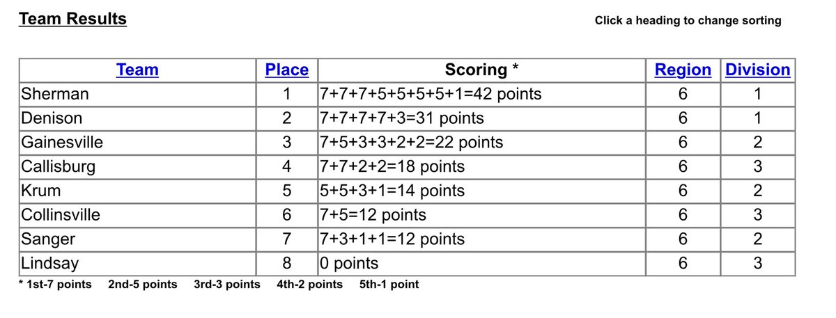 Great job by the Lady Cats tonight! Lots of PRs &amp; a first place team finish 🥇 Can’t wait for regionals #wewillwin <a href="/thswpa/">THSWPA1</a>