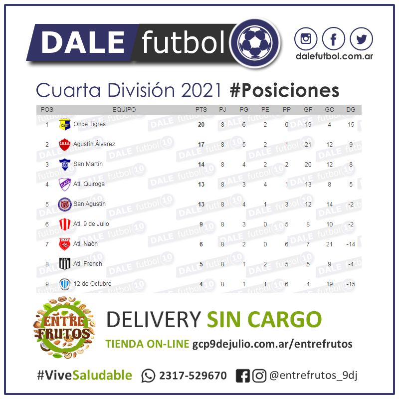 DaleFutbol's tweet photo. ⚽ Cuarta División 2021
💪🏼 Jugada la fecha Nº9, acá te dejamos todas las estadísticas!!!

👉🏼 https://t.co/AjPBkxwY9y
🌰 Auspicia https://t.co/vBKiqvMagI   

#DaleFutbol https://t.co/IJM0Qiuvta