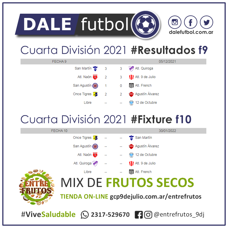 DaleFutbol's tweet photo. ⚽ Cuarta División 2021
💪🏼 Jugada la fecha Nº9, acá te dejamos todas las estadísticas!!!

👉🏼 https://t.co/AjPBkxwY9y
🌰 Auspicia https://t.co/vBKiqvMagI   

#DaleFutbol https://t.co/IJM0Qiuvta