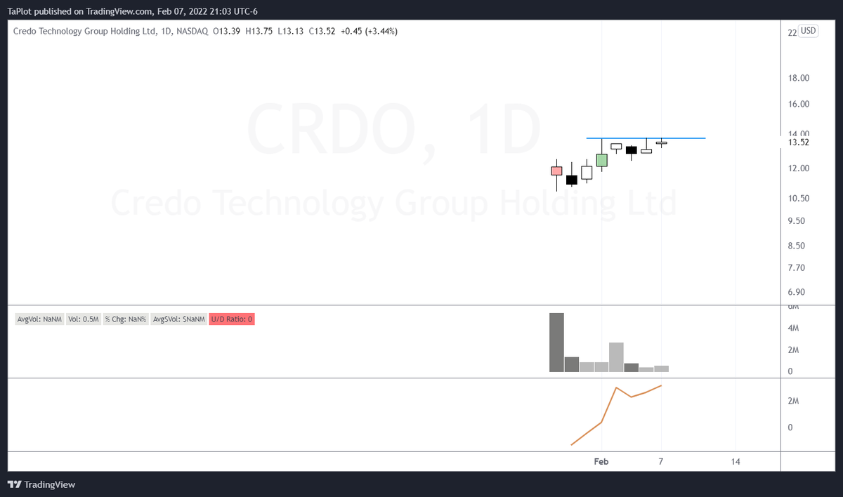 TaPlot's tweet photo. $CRDO impressive IPO. How many looking this good in this type of market?
I normally like to wait for more than 8 days but defiantly grabbing my attention.
Haven't seen this catching fire on Fintwit yet. https://t.co/ZS3X1DuQQB