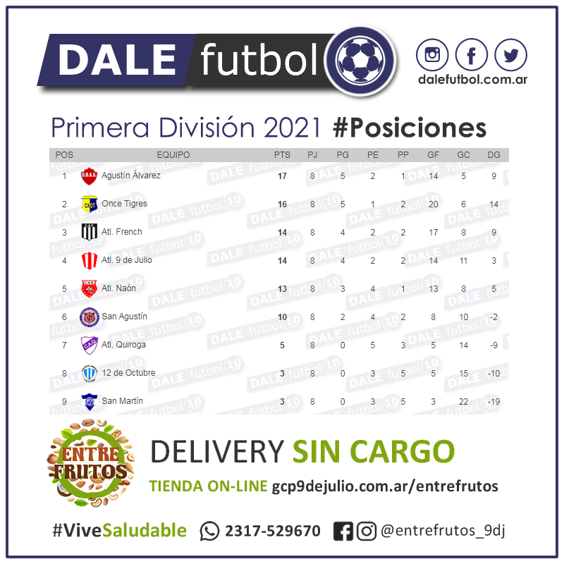 DaleFutbol's tweet photo. ⚽ Primera División 2021
💪🏼 Jugada la fecha Nº9, acá te dejamos todas las estadísticas!!!

👉🏼 https://t.co/AjPBkxfV7y
🌰 Auspicia https://t.co/vBKiqvv7eI   

#DaleFutbol https://t.co/FwR1tcqjGc