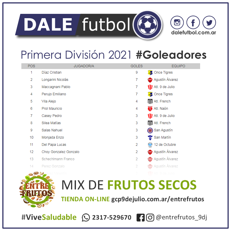 DaleFutbol's tweet photo. ⚽ Primera División 2021
💪🏼 Jugada la fecha Nº9, acá te dejamos todas las estadísticas!!!

👉🏼 https://t.co/AjPBkxfV7y
🌰 Auspicia https://t.co/vBKiqvv7eI   

#DaleFutbol https://t.co/FwR1tcqjGc