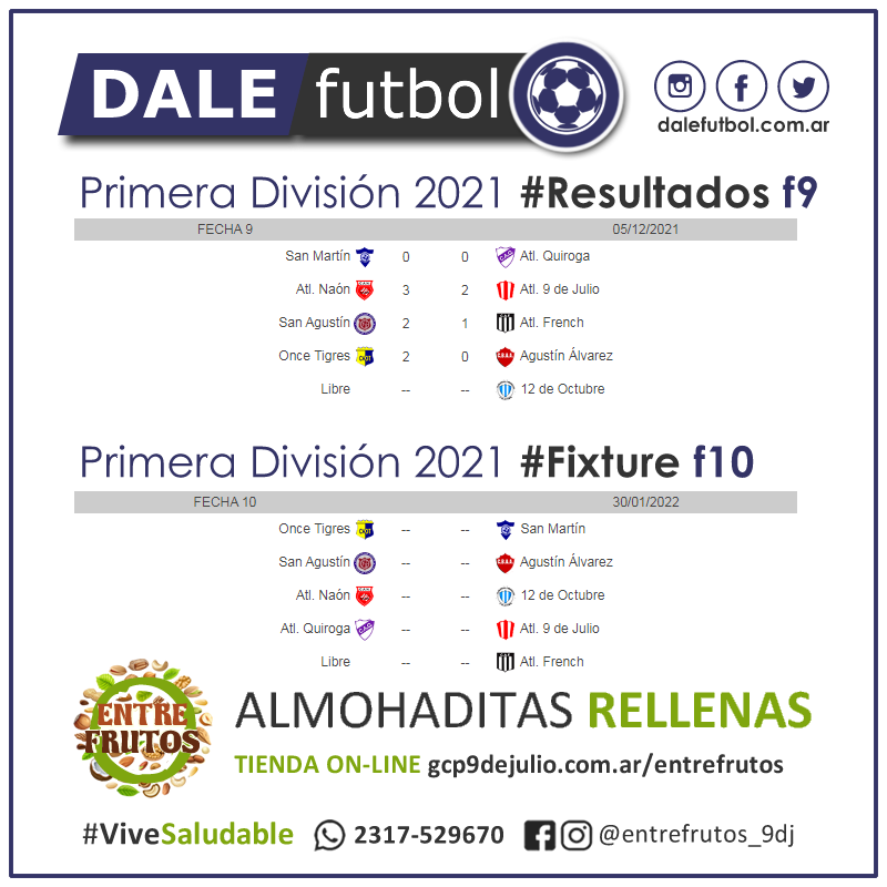 DaleFutbol's tweet photo. ⚽ Primera División 2021
💪🏼 Jugada la fecha Nº9, acá te dejamos todas las estadísticas!!!

👉🏼 https://t.co/AjPBkxfV7y
🌰 Auspicia https://t.co/vBKiqvv7eI   

#DaleFutbol https://t.co/FwR1tcqjGc
