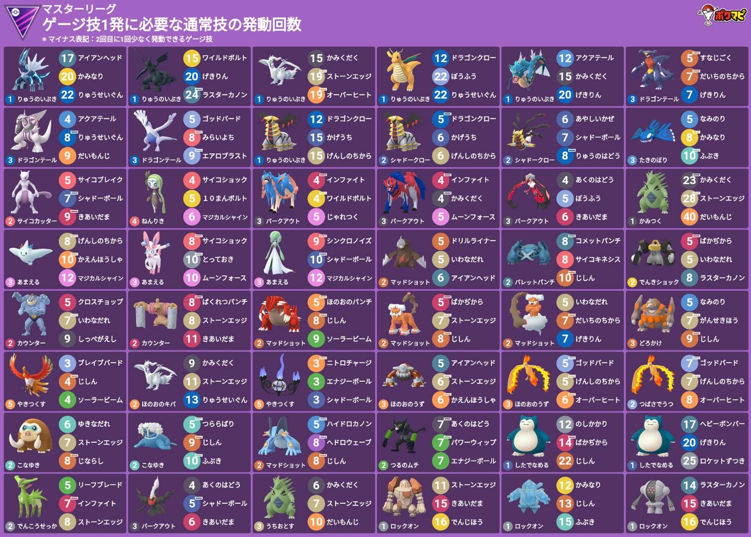 تويتر Daigopvpϟໂ ໃ على تويتر Rt 9ra9panda 技カウント表 S10後半戦ver 作成 通常マスターリーグ ラブラブカップ 覚えたらレジェンド行けますよ ٩ W و 34帯で待ってます ポケモンgo Gbl T Co Np1tnsfg3r تويتر Daigopvpϟໂ ໃ على تويتر Rt 9ra9panda 技カウント表 S10後半戦ver 作成 通常マスターリーグ ラブラブカップ 覚えたらレジェンド行けますよ ٩ W و 34帯で待ってます ポケモンgo Gbl T Co Np1tnsfg3r