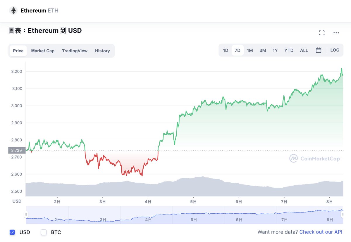 AaronY0420's tweet image. 🐂 Wen Bull Market?? 🌅

First 200 may GET YOUR ETH
-FOLLOW
- ♥️ and RETWEET
-TAG 3 FRENS

Make sure you follow to receive DMs
#NFTs #cryptocurrecy #ETH 
picked wen hits 200 RTs/24 hrs