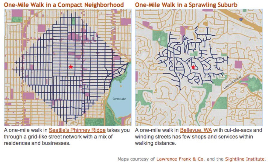 Much of neighbourhood walkability is about the one-mile (or km) walk. Since we don't fly, actual connectivity is key. Even if there’s something to walk to, &amp; a sidewalk to walk on, how hard is it to walk there from here? Stop designing unwalkable ‘hoods. Via <a href="/Sightline/">Sightline Institute</a> <a href="/walkscore/">Walk Score</a>