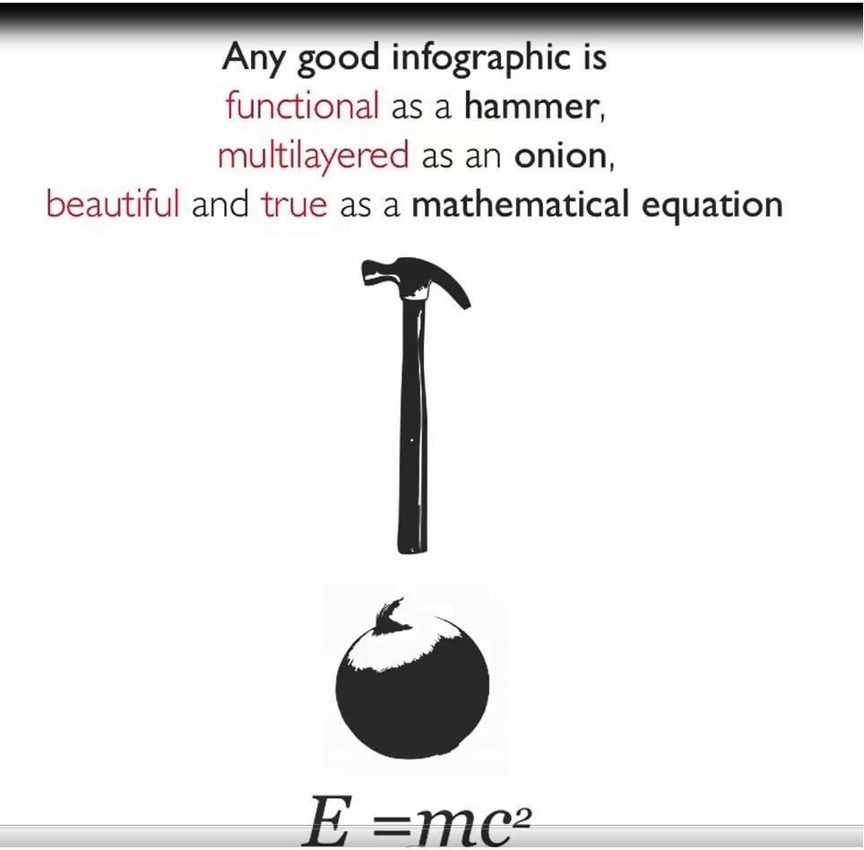Milanes_guisado's tweet photo. Alberto Cairo, tan acertado sobre una infografia:
- funcional como un martillo
- Multicapas como una cebolla
- Tan precisa y bonita como una ecuación matemática
#albertocairo #dataviz #Infographic https://t.co/GXG5wJhG7T