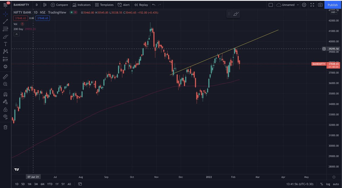 prashant31st's tweet photo. From the charts, it looks like the best for the IT sector is over and the worst for the Banks is over in the short/medium term. Nifty is consolidating but money from IT can go to banks.
#Nifty #Niftybank #nifyIt #StocksToBuy #StockMarket #StockMarketindia https://t.co/V72cCKf0sr
