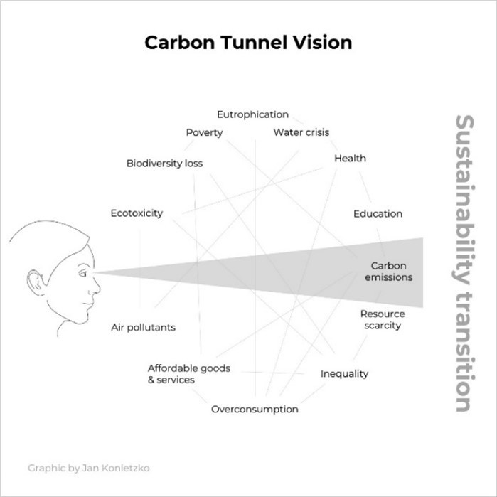 Carbon emissions targeted works like restoration projects in isolation may not be sustainable. Let's widen our approach duly involving all stakeholders.
Avoid carbon tunnel vision
@Restor_eco @restoreforward  @IUCN @CIFOR @UNEP @WRIIndia 
Image:Tina Nybo Jensen @GRI_Secretariat