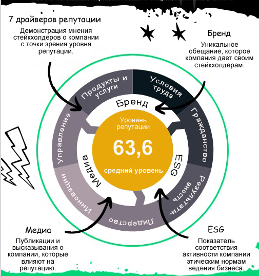 RepCapG's tweet image. Ведущая консалтинговая компания по репутационному менеджменту The RepTrak Company представила свою обновленную модель исследования самого ценного нематериального актива.