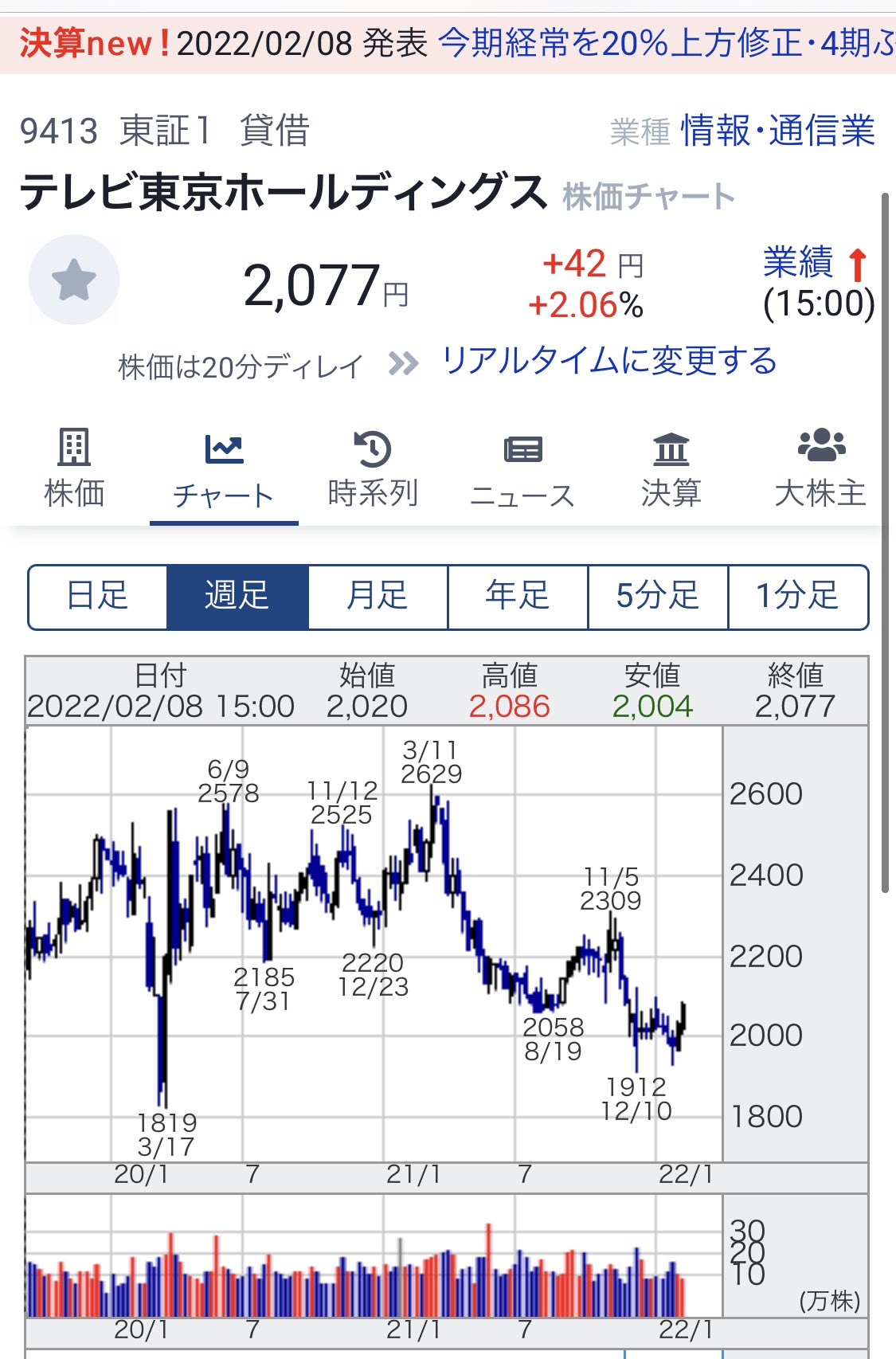 Dym07 株 9413 テレビ東京 テレビ局の株式に投資した事は無いですが かつてはホリエモンによりフジテレビ買収騒動があったりとどこも割高感は無いイメージです ただ何か短期でも長期でも投資したいと思うきっかけが無い業種です 個人的な偏った