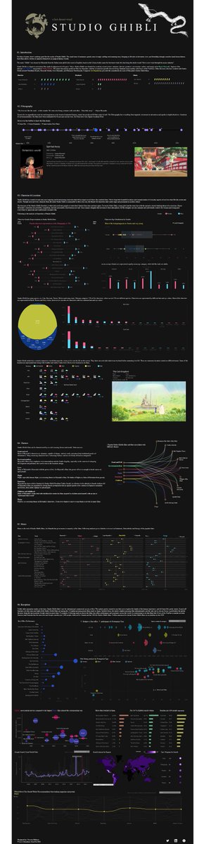 My submission for #ironviz 2022. just made it in time 
Have analysed Studio Ghibli films for ironviz art theme.

Tableau link: public.tableau.com/views/ahotdese…