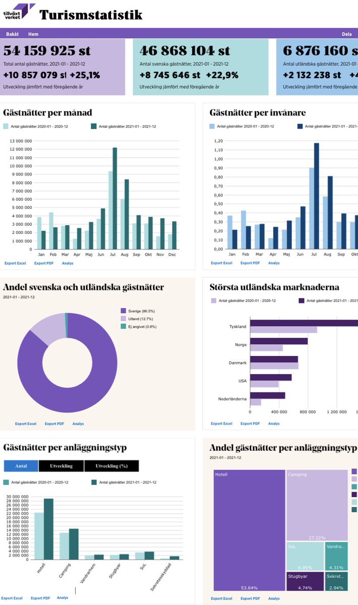KristianSeth4's tweet photo. Vi har tagit fram en ny webbtjänst för den officiella statistiken på turismområdet. Genom ökad automation, fler funktioner och bättre gränssnitt förenklar vi användningen och minskar kostnaderna. 

https://t.co/R71NdYZb9Z https://t.co/5Qvk0FDodV