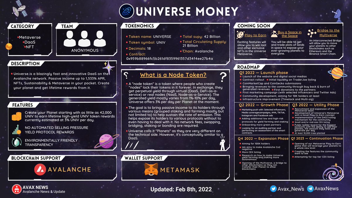 Avax_News's tweet photo. 📢 UNIVERSE MONEY 

🔺 @univmoney is a blazingly fast and innovative #DaaS on Avalanche Network.

#AvaxNews $UNIV #UniverseMoney https://t.co/WpzBQEjulz