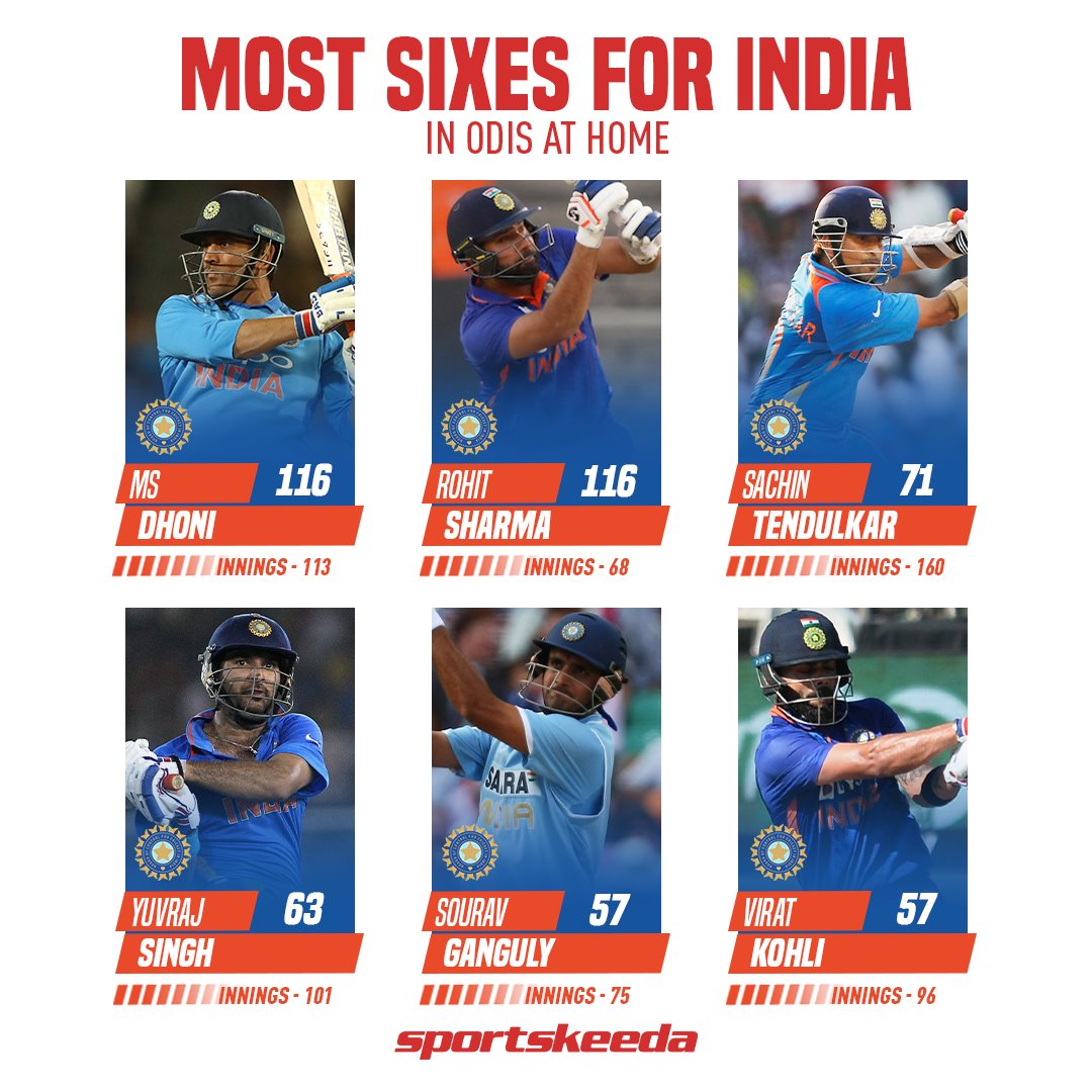 Sportskeeda's tweet photo. Rohit Sharma has equalled the record of MS Dhoni to become the Indian player with the joint-most sixes in ODIs played at home 💪🇮🇳 

#India #TeamIndia https://t.co/doNl0Q8s3q