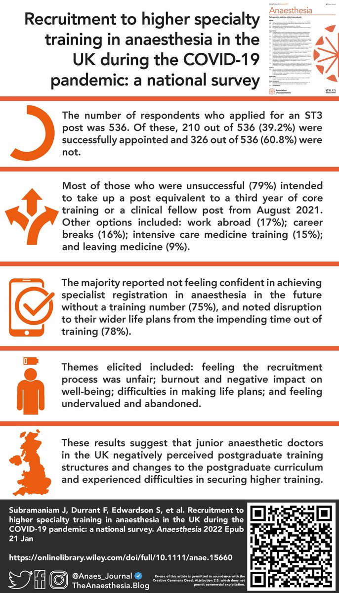 🔐Many are experiencing difficulties in securing higher training in anaesthesia. Join us at 1400 as we discuss the results from this important new survey! 

<a href="/jeevakan/">Jeevakan Subramaniam</a> <a href="/nualadurrant/">Nuala Durrant</a> <a href="/scotgasdoc/">Stuart Edwardson</a> <a href="/sally_ghazali/">Sally El-Ghazali</a> <a href="/RooMccrossan/">Roo McCrossan</a> <a href="/dannyjnwong/">Danny Wong (黄永年)</a> @Anaes_Trainees 

🔗…-publications.onlinelibrary.wiley.com/doi/10.1111/an…