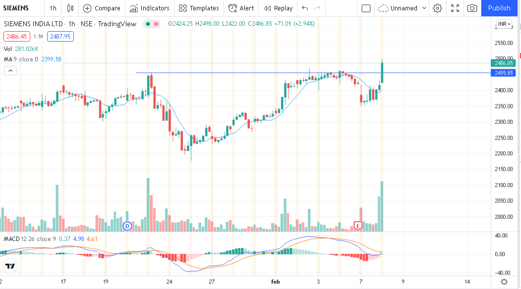 Dishantnparikh's tweet photo. Good Set up for Siemens with cmp 2470 sl of 2440

@VVVStockAnalyst @anand_luhar @charts_breakout @iamrakeshbansal @AnilSinghvi_ https://t.co/P4vggfjdNC