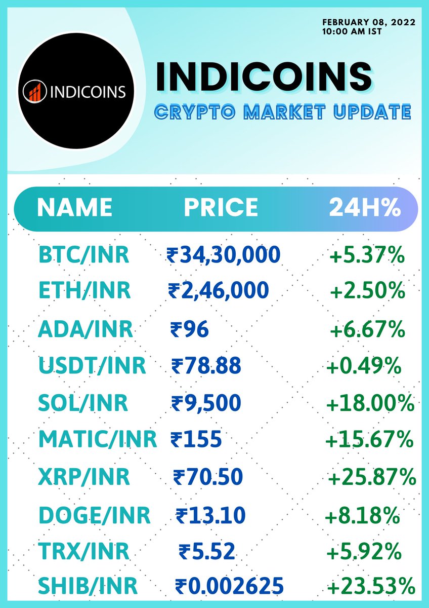 indicoins_'s tweet photo. Daily market update - 08-02-2022 
#indicoinsexchange #indicoins #tamilnaduexchange #cryptoexchange #zerofeesexchange https://t.co/WomXvup40j