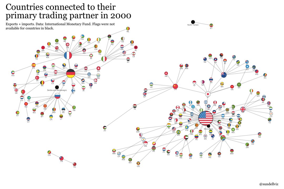 stephsmithio's tweet photo. Fascinating series:

Countries connected by their primary trading partner.

Watch the world change from...

1960 ➡️ 1980 ➡️ 2000 ➡️ 2020 https://t.co/lbNNadlbCA