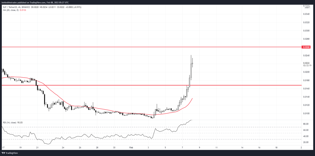HunterTV_'s tweet photo. One last pump to 1.3php or this is where it retrace.. either way. this is an unhealthy parabolic move for SLP. 

Do not add up on your position just yet. 
wait for the retracement. 

Personally I'd like to see it come back down to 0.80php then consolidate then aim higher-highs https://t.co/OFEizjNv3U