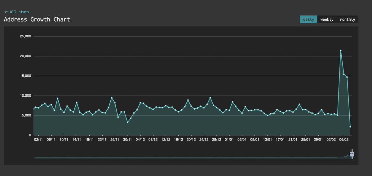 Must be why this happened

Thanks <a href="/LunarCrush/">LunarCrush</a>!