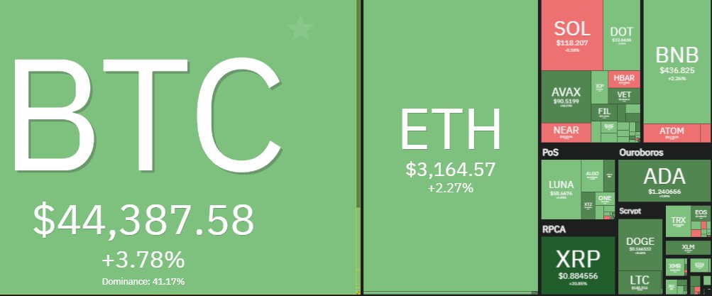 CoinMetrics101's tweet photo. A bullish month for crypto market 💥🔥
Can $BTC come back $50K level for the month?
Very bullish with a lot of positive news 💥🔥 https://t.co/rHd05xXG98