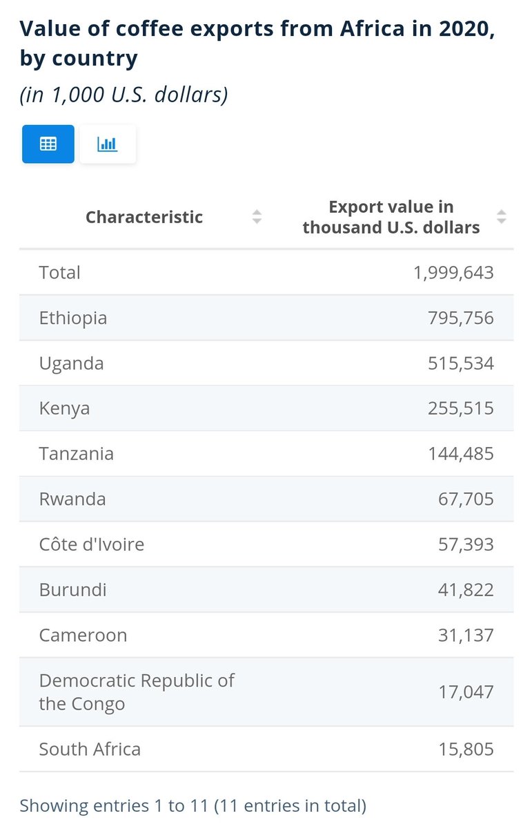 JackieAkampwera's tweet photo. Coffee exports from Africa were valued at nearly 2billion U.S. $ in 2020. Ethiopia was the main exporter, earning around 796 million U.S. $ with coffee exports. Uganda followed with an export value of 515.5 million U.S. &amp; as of the same year.

@StatistaCharts https://t.co/wsCyrFdqxB