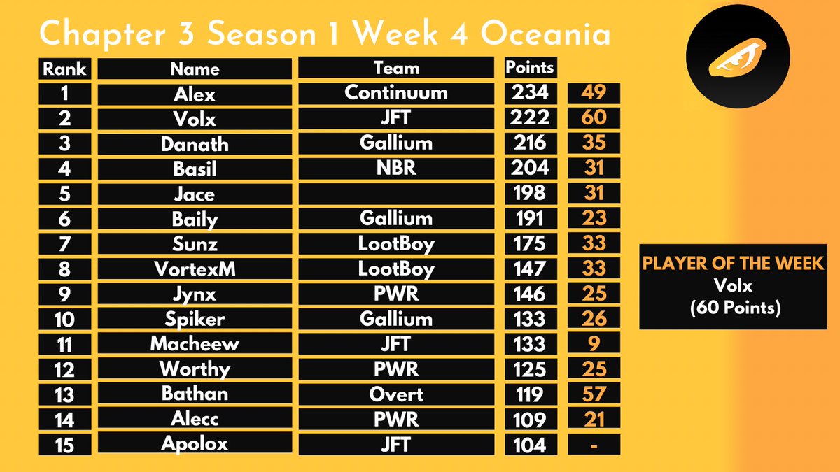 C3S1 Week 4 Rankings OCE
🥇-<a href="/alexfnbr1/">PWR alex</a> 
🥈-<a href="/volxzzz/">volx</a> 
🥉-<a href="/danathv3/">danath</a> 
4.<a href="/basiI74/">BasiI</a> 
5.<a href="/jaceoce/">jace</a> 
6.<a href="/BailyFN/">Baza</a> 
7.<a href="/sunzgod/">Sunz</a> 
8.<a href="/VortexM_/">VortexM</a> 
9.<a href="/Jynx100k/">Jynx</a> 
10.<a href="/FnSpiker/">Spiker</a> 
11.@MacheewFN 
12.<a href="/worthyfn/">PWR worthy</a> 
13.<a href="/bathanfn/">឵឵឵឵឵឵឵឵឵឵឵឵឵឵឵឵឵឵឵឵</a> 
14.<a href="/aleccfn/">alecc</a> 
15.@apoloxfn 
POTW - Volx

rankingseason.website2.me/oce