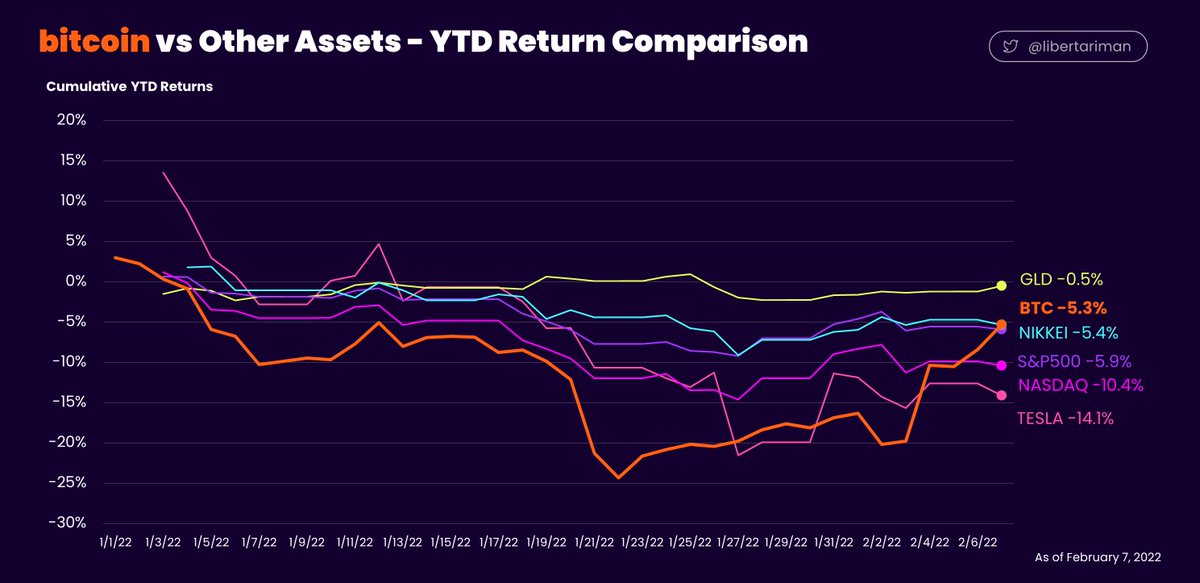 libertariman's tweet photo. bitcoin vs Other Assets - YTD Return Comparison
bitcoin recovering fast!
#bitcoinYtd https://t.co/BwwtfqFBec