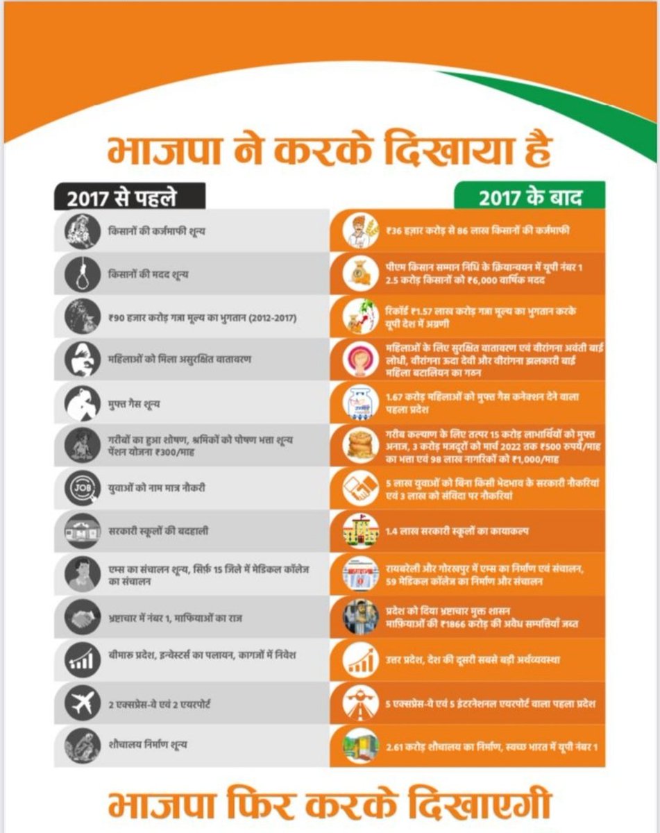RakeshTriBJP's tweet photo. भाजपा ने करके दिखाया है
भाजपा फिर करके दिखाएगी

#आएगी_बीजेपी_ही #यूपी_मांगे_भाजपा @blsanthosh https://t.co/E4vIQdn4oT