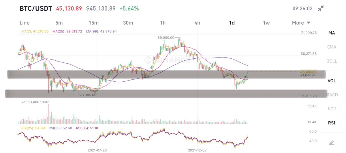 ZaherCrypto's tweet photo. #BTC
$BTC
البتكوين عند نقطة مقاومة مهمة وهي ال٤٥،٠٠٠ الى ٤٥،٥٠٠

في حال اختراقها مع اغلاق اليوم، سيستكمل صعوده الى ٤٧،٠٠٠ و ٤٨،٠٠٠

اما اذا لم يخترقها اليوم، سيصحح حتى ٤٣،٠٠٠ ويمكن ٤١،٠٠٠ ليعود ويستكمل صعوده مجدداً بعد التصحيح الى ٤٨،٠٠٠ ثم ٥٣،٠٠٠ https://t.co/eG2QmkybXY