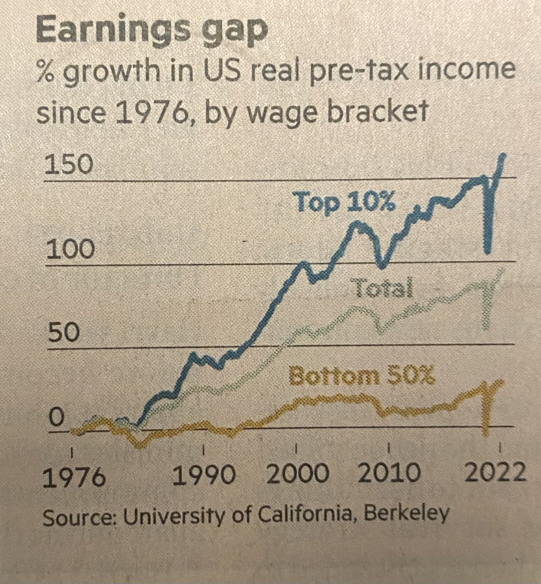 This chart from today’s <a href="/FT/">Financial Times</a> on the growth in pre-tax #earnings illustrates the massive increase in income inequality in the US since 1976.  This is part of the notable worsening in the #inequality trifecta — of income, wealth and inequality. #economy
