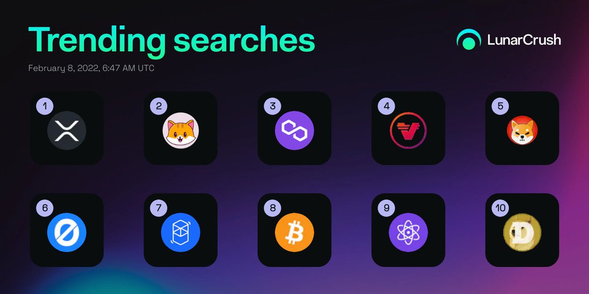 LunarCrush's tweet photo. 🔍 Top 10 current trending searches on #LunarCrush.

$xrp #xrp
$cate #catecoin
$matic #polygon
$vra #verasity
$shib #shibainu
$ogn #originprotocol
$ftm #fantom
$btc #bitcoin
$xpr #proton
$doge #dogecoin

https://t.co/PtNzyxMk7P https://t.co/6ymlUkSx3j