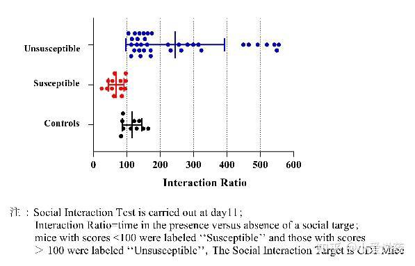 icebiosci's tweet image. MCAO模型|抑郁模型|抑郁症模型构建|疼痛模型|焦虑症模型 
爱思益普建立的抑郁症动物模型包括：
重复性社交失败诱导的焦虑模型（小鼠）
长期不可控应激诱导的抑郁模型（大鼠）
社会地位与应激结合诱导的抑郁模型（小鼠）
母婴分离诱导的抑郁模型（大/小鼠)
#Targetvalidation #assayoptimization