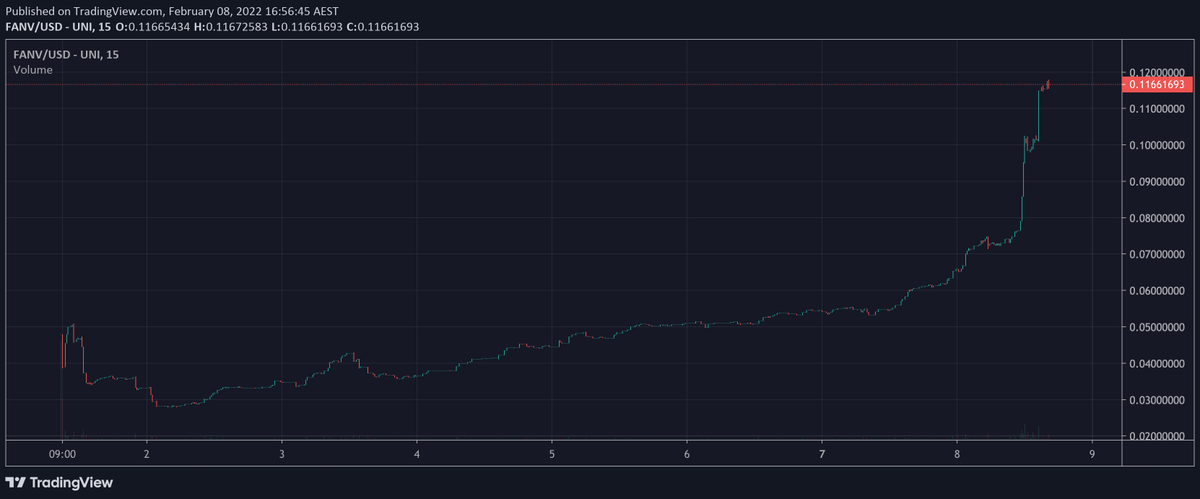 pinkecosystem's tweet photo. 💪 Congratulations 
@fanversecoin!!

Not happy with a low 3x our friends are at 10x now...🚀🔥 

✅ It all starts with the better #launchpad, #Pinksale.🥰

#presale #presales #IDO #DeFi #definews #web3 #GameFi https://t.co/mde5Nl2Vd5