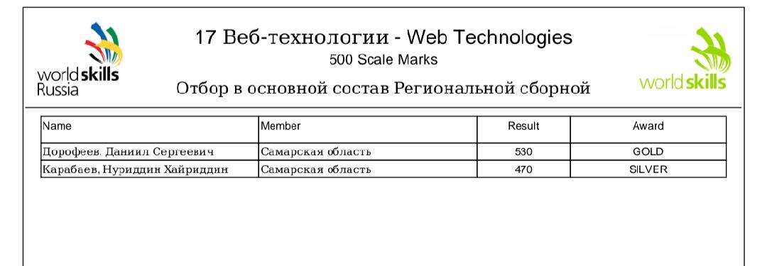 3 февраля 2022 г. Даниил Дорофеев   студент Гуманитарного колледжа  в отборочных соревнованиях  подтвердил право представлять Самарский  регион на  соревнованиях Национального Чемпионата  WSR 2022 по компетенции "Веб - технологии".