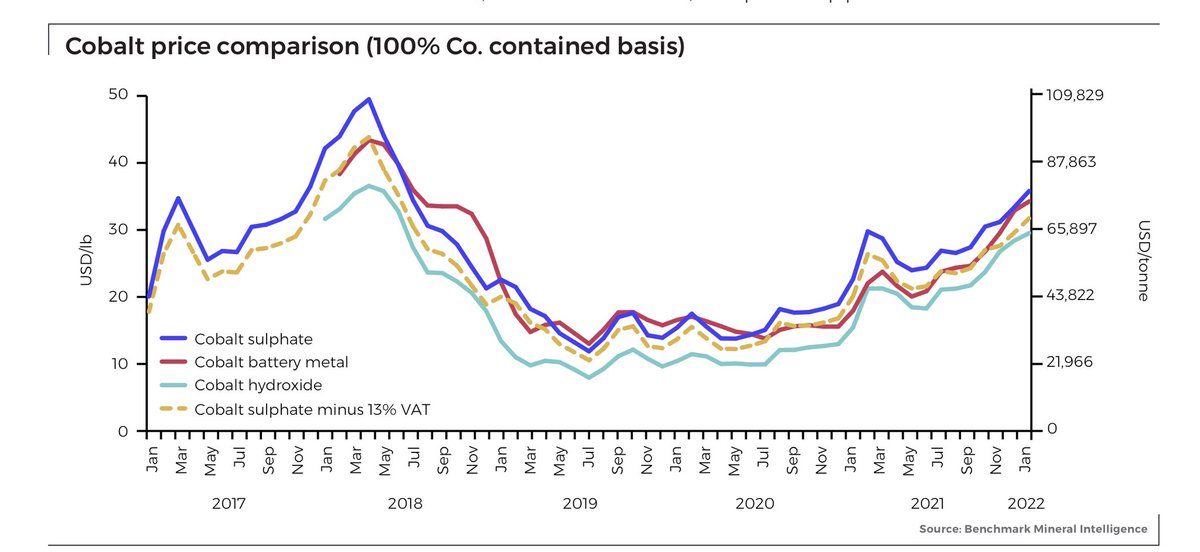 sdmoores's tweet photo. We at the start of a new commodity super cycle:

“I’ve been doing this 30 years and I’ve never seen markets like this,”

“This is a molecule crisis. We’re out of everything” 

~Jeff Currie, Goldman Sachs 

https://t.co/GU9MLp9d3o

#lithium #nickel #cobalt #graphite @benchmarkmin https://t.co/bSwFuqhvhA