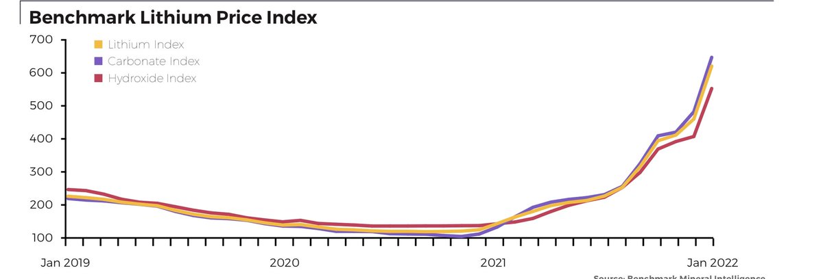 sdmoores's tweet photo. We at the start of a new commodity super cycle:

“I’ve been doing this 30 years and I’ve never seen markets like this,”

“This is a molecule crisis. We’re out of everything” 

~Jeff Currie, Goldman Sachs 

https://t.co/GU9MLp9d3o

#lithium #nickel #cobalt #graphite @benchmarkmin https://t.co/bSwFuqhvhA