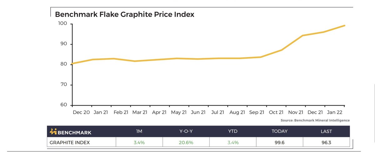 sdmoores's tweet photo. We at the start of a new commodity super cycle:

“I’ve been doing this 30 years and I’ve never seen markets like this,”

“This is a molecule crisis. We’re out of everything” 

~Jeff Currie, Goldman Sachs 

https://t.co/GU9MLp9d3o

#lithium #nickel #cobalt #graphite @benchmarkmin https://t.co/bSwFuqhvhA